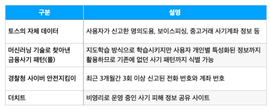  사진출처 : ITWorld Korea “사기 거래 31만 건을 잡아야” 포스 회원으로 FDS의 조건 있는 기사 중