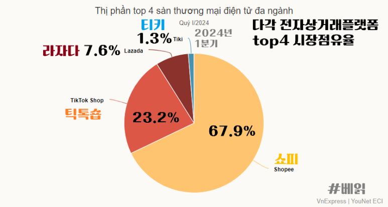 2024년 1분기 베트남 4대 전자상거래 플랫폼 시장점유율 그래프