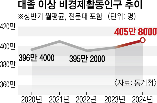 자료 출처 : 통계청 / 사진 출처 : 서울신문