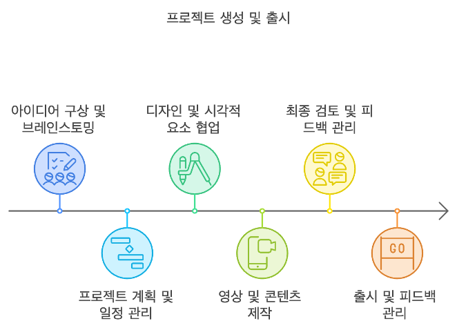 콘텐츠 제작의 6단계