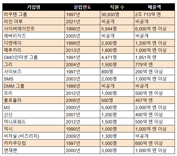 일본의 메가벤처 20(필자정리)