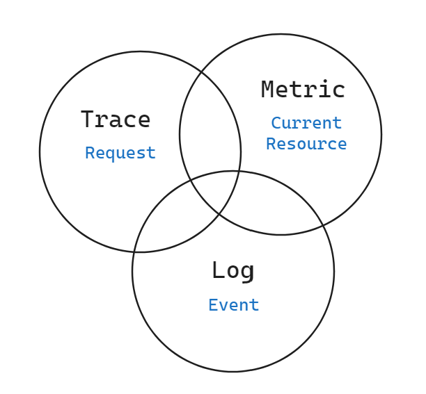 모니터링 데이터는 크게 Trace, Metric, Log로 나뉩니다.