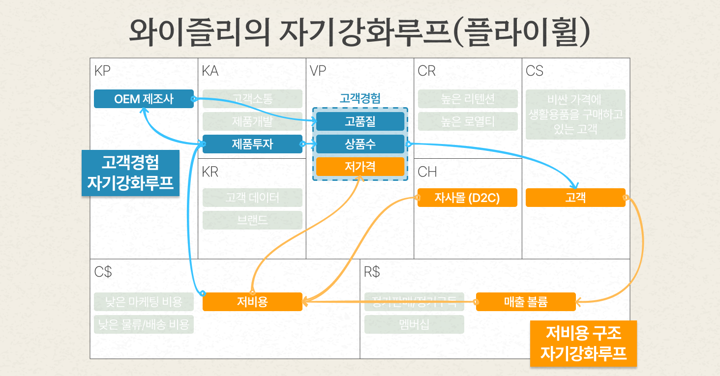 와이즐리의 자기강화루프(플라이휠)은 저비용 구조를 만드는 자기강화루프와 고객경험을 높이는 자기강화루프로 구성됩니다. 