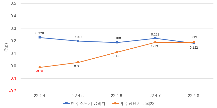 주: 한국은 10년물 - 3년물, 미국은 10년물 - 2년물