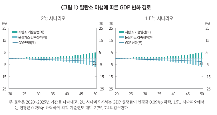 *Data : 탄소중립 이행을 위한 전환금융의 역할(이인형), 자본시장포커스