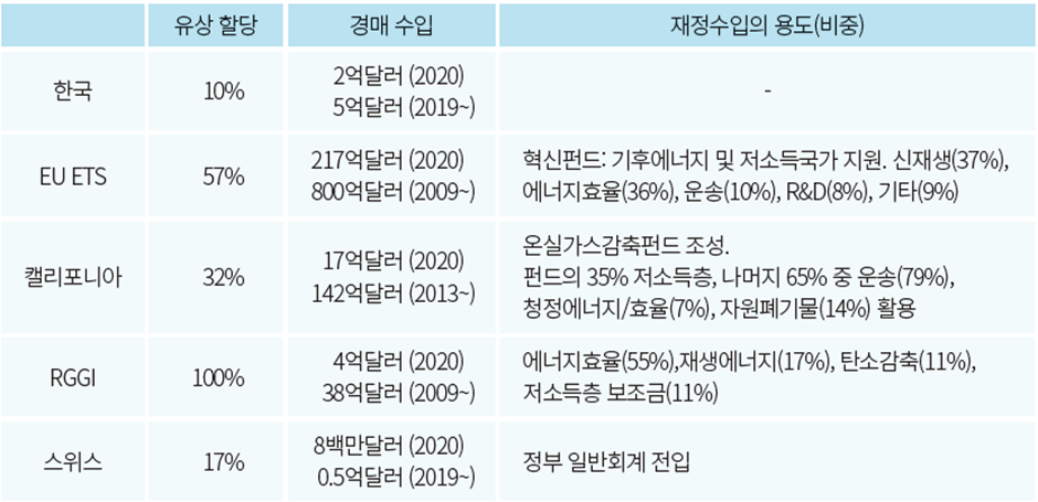 한국과 EU, 미국 등의 배출권 유상할당 비중 및 경매 수입 활용 방안. 출처: 송홍선(2021)