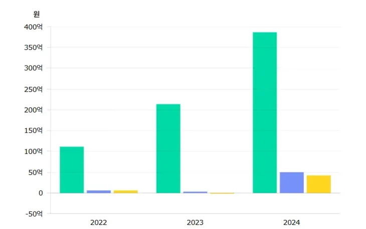 (출처: 혁신의숲 '서플라이스' 재무 구조 항목)