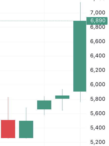 이벤트 발생 D-4 주가 움직임