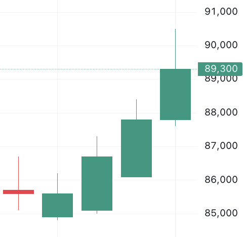 이벤트 발생 d-4 주가 움직임