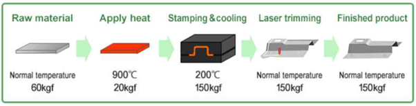 스탬핑 공정의 간단한 도식도 (사진 출처: IP Daily)