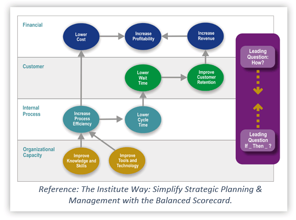 균형성과표 개념을 활용한 전략맵(Strategy Map) <br>(https://balancedscorecard.org/bsc-basics/what-is-a-strategy-map/)