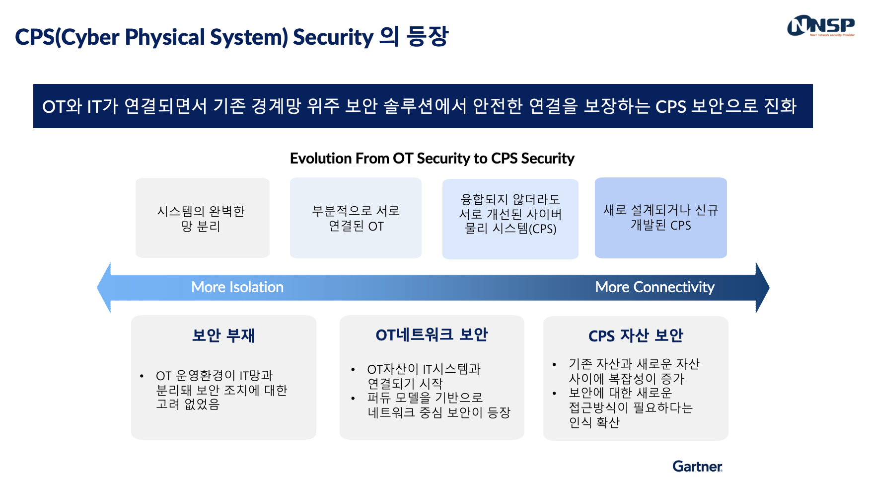 가트너의 CPS시큐리티 개념