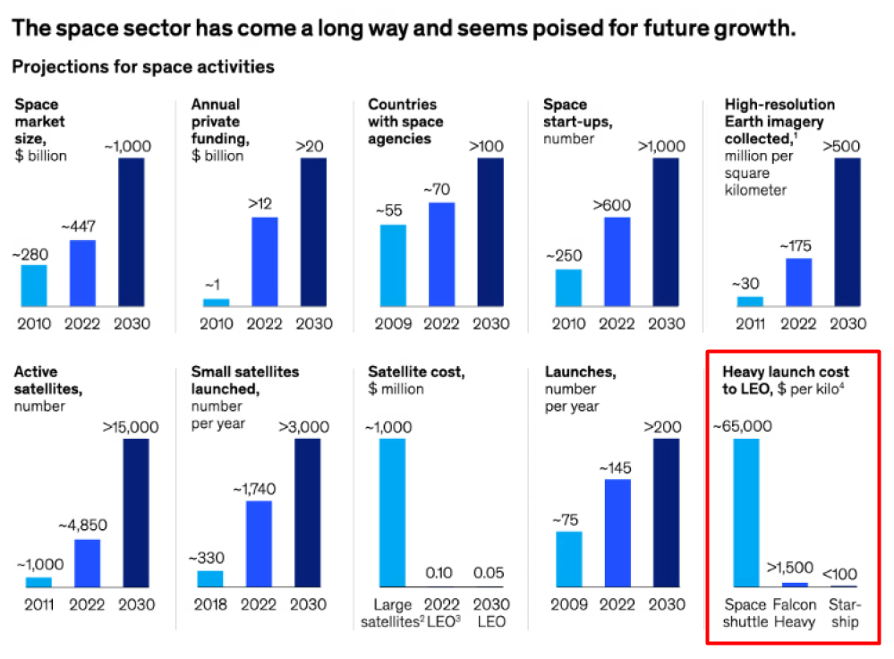 올초 McKinsey & Company 리포트에 따르면 Starship이 성공한다면 저궤도에 물건을 올리는데 $100/kg로 아주 저렴해질것이라고 예상하고 있고 이는 다른 어떤 경쟁사보다 저렴; 현재 Falcon Heavy만으로도 이미 압도적으로 저렴하기때문에 실패에 대한 부담이 줄고 rapid iteration이 가능해지면서 barrier to entry가 낮아지며 업계가 빠르게 발전할 것으로 예상하고 있음