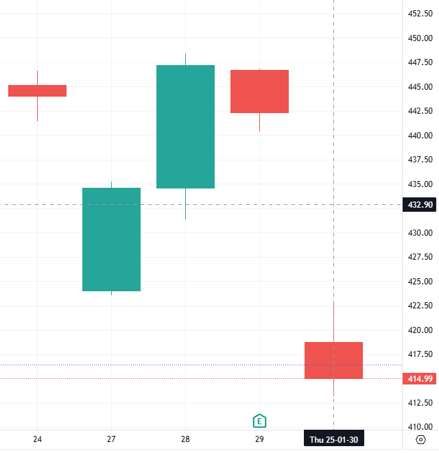 지난 밤까지 주가 움직임