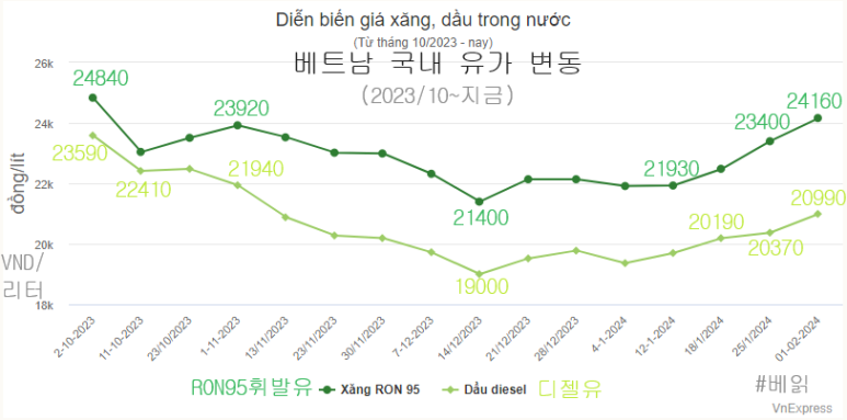 2023년 10월부터 지금까지 베트남 유가 변동