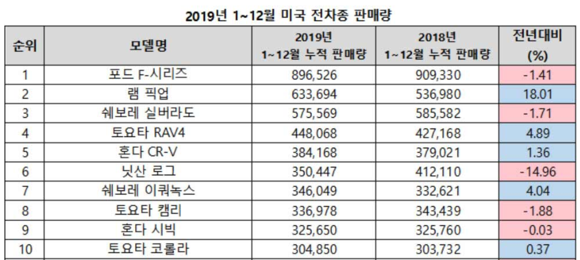 제일 잘 팔리는 차종 1-3위가 모두 픽업트럭입니다 (사진 출처: 오토뷰, 2020)