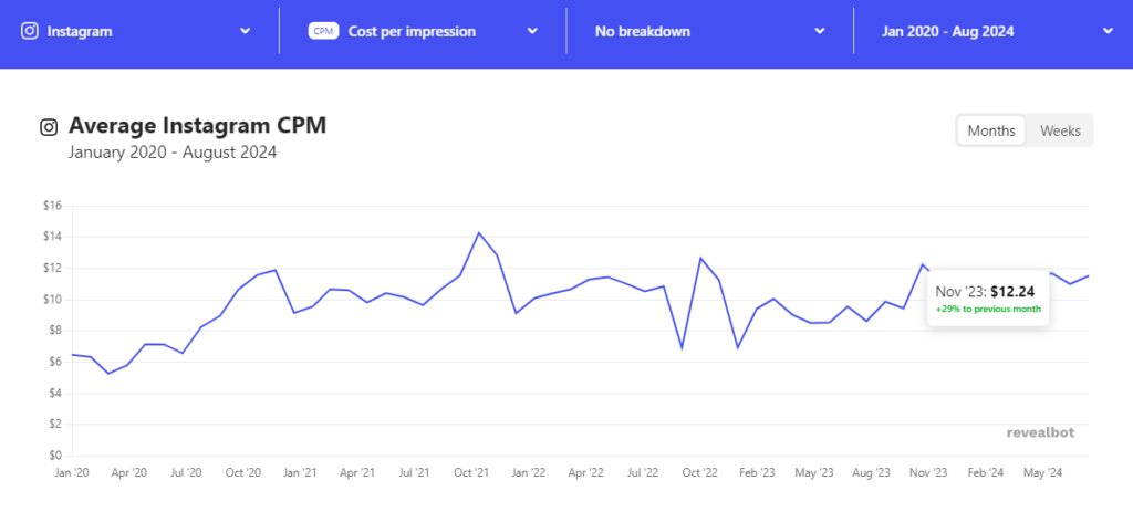 지속적으로 상승하는 인스타그램 CPM <출처 : Revealbot>