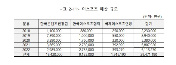 2023년 한국콘텐츠진흥원, 이스포츠 사업 성과분석 및 발전방안 연구 中