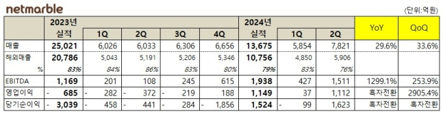 자료 = 넷마블