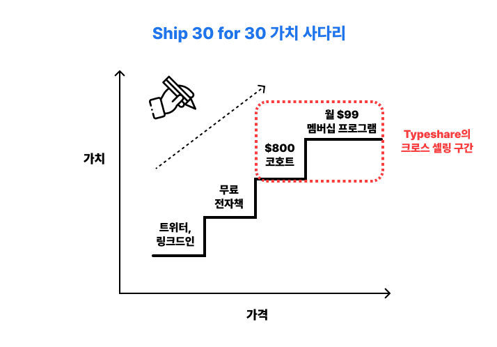 코호트와 멤버십 진행 시, Typeshare를 추천하여 결제/활용을 유도 중