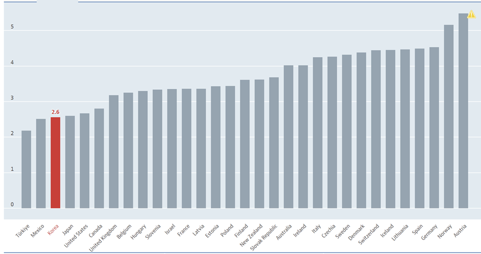 그림 1: OECD 국가 인구 1000명당 의사의 수 (2020년 OECD)