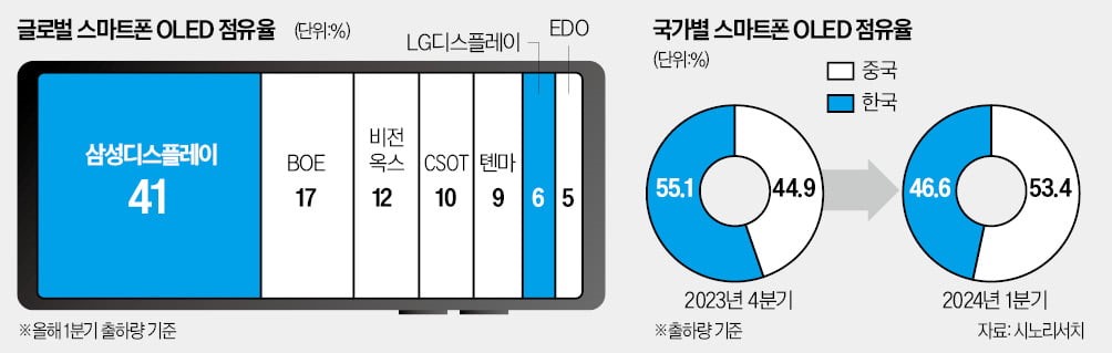 OLED 시장 공습을 시작한 중국 기업 (출처: 한국경제)