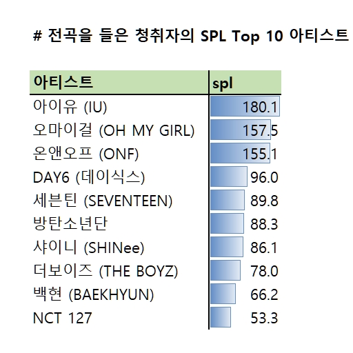 발매 당일 오마이걸 신보 전곡 청취자의 지난 90일간의 즐겨 들은 아티스트