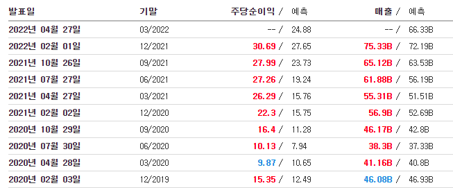 구글 분기별 실적 (출처=인베스팅닷컴)