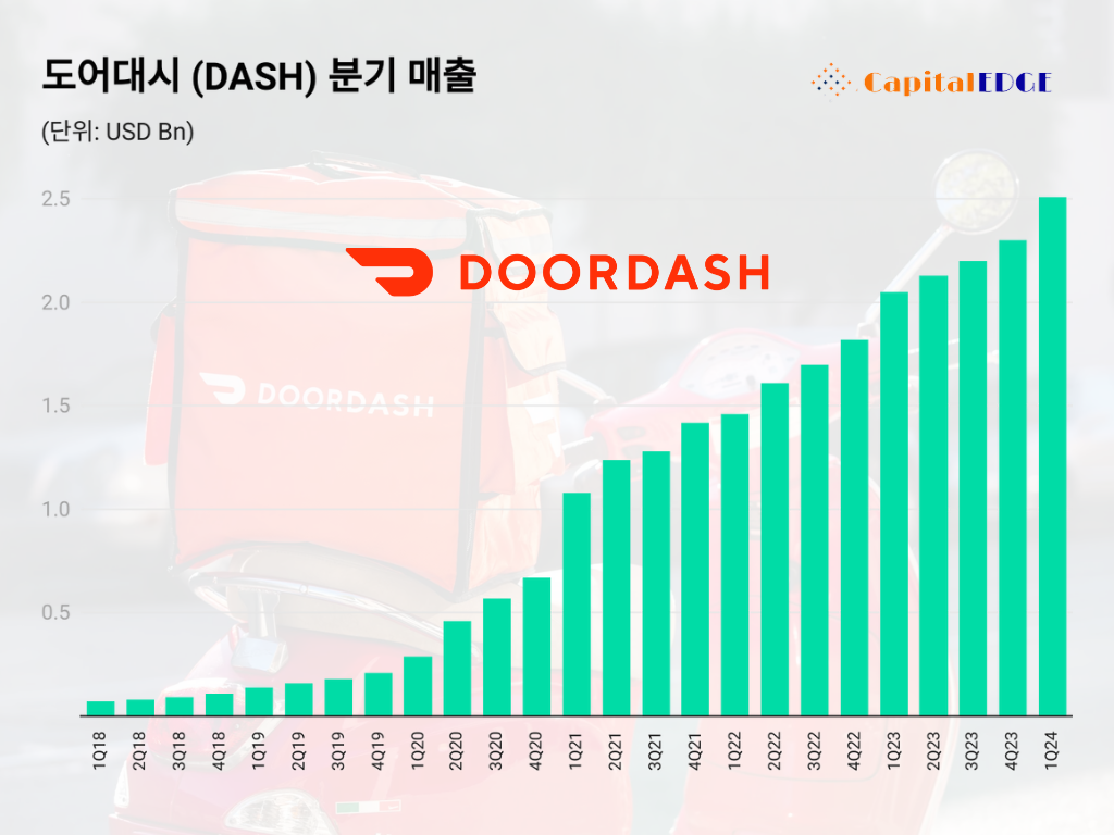 도어대시 분기 매출 추이
