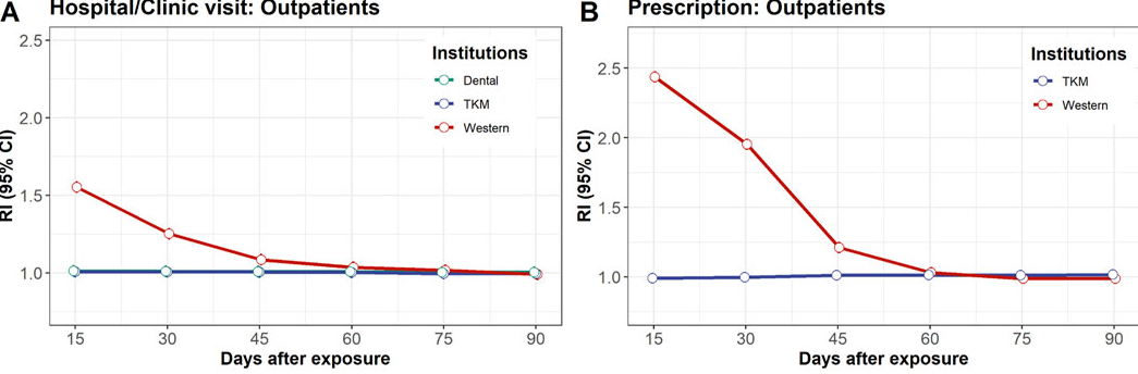 빨강이 양방 간손상 위험도, 파랑이 한방 간손상 위험도입니다. 딱 봐도 한방은 위험도가 거의 없죠.