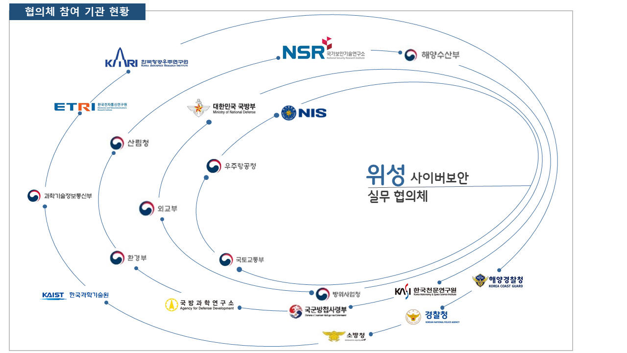 위성 사이버 보안 협의체 참여 기관 현황 