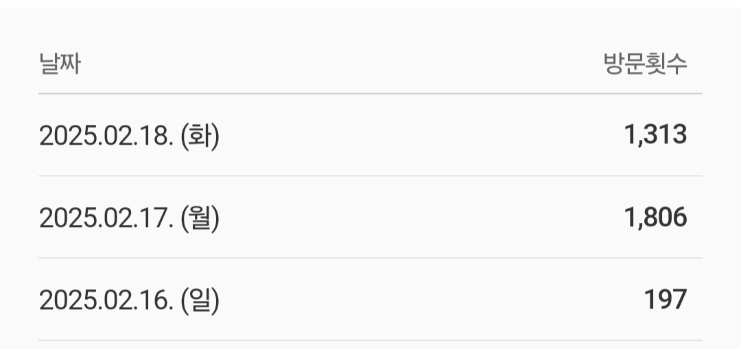 AI활용 블로그 챌린지 참가자분들의 방문자 증가