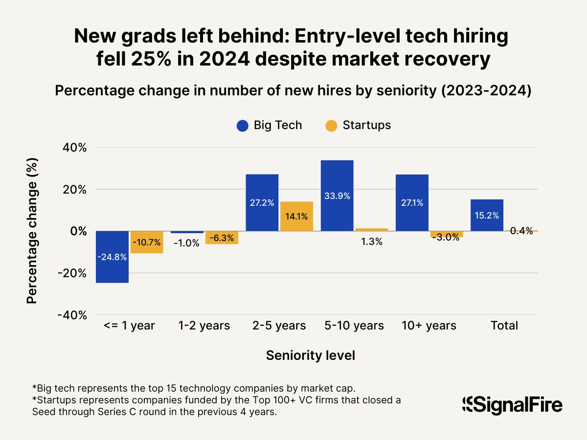 더 많은 경력직, 더 적은 신입의 썸네일 이미지