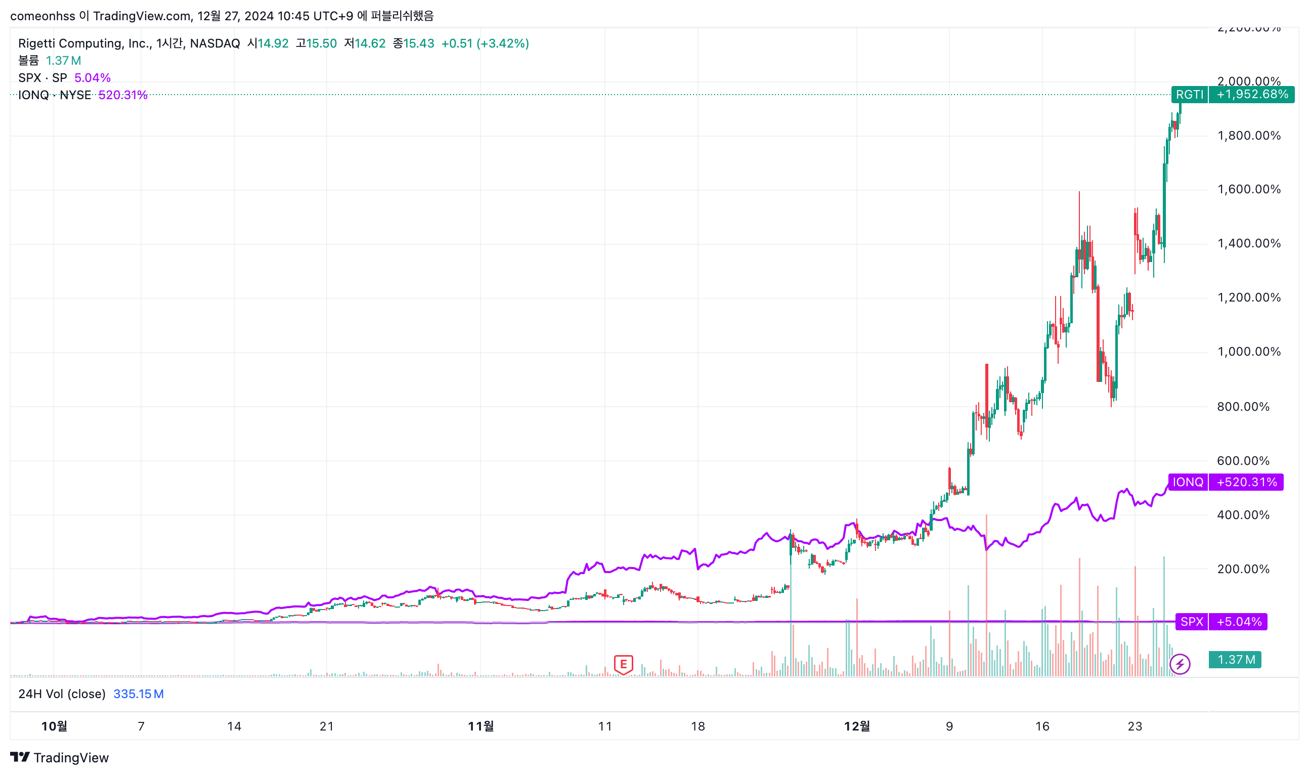 최근 3개월간 S&P500지수, 리게티컴퓨팅, 아이온큐 수익률 비교