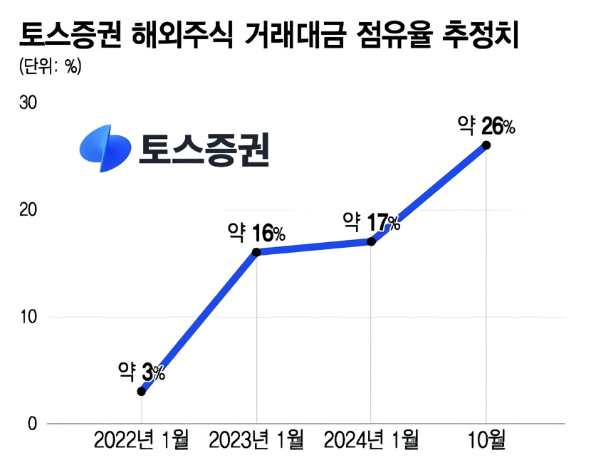 [출처 : 머니 투데이] 해외주식 점유율 통계