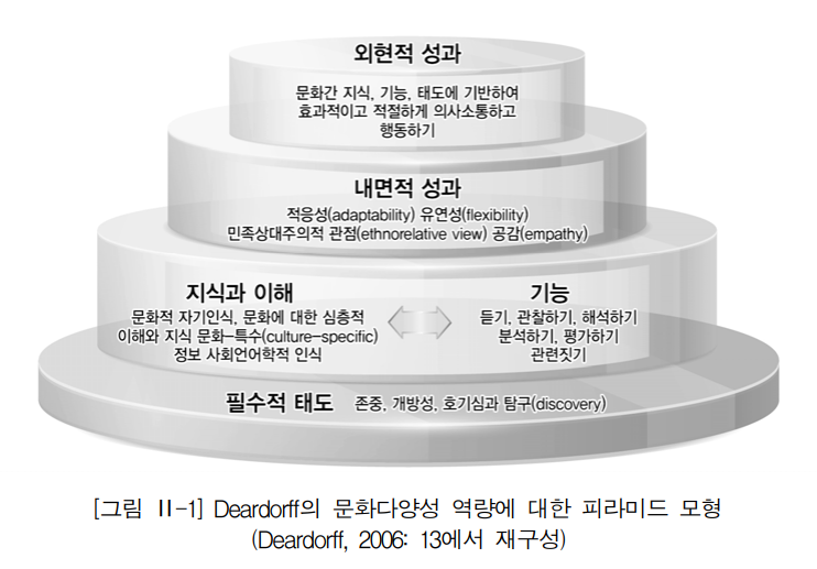 상호문화역량 피라미드(출처: 한국과학기술정보연구원)
