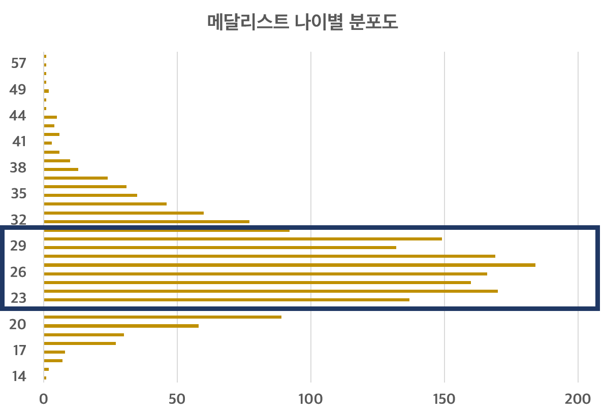 메달리스트 나이별 분포도 <출처 - 완중일기>