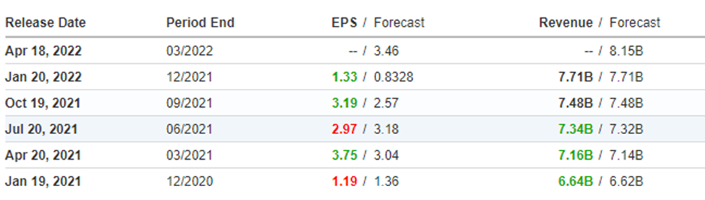 넷플릭스 실적 (출처=인베스팅닷컴)