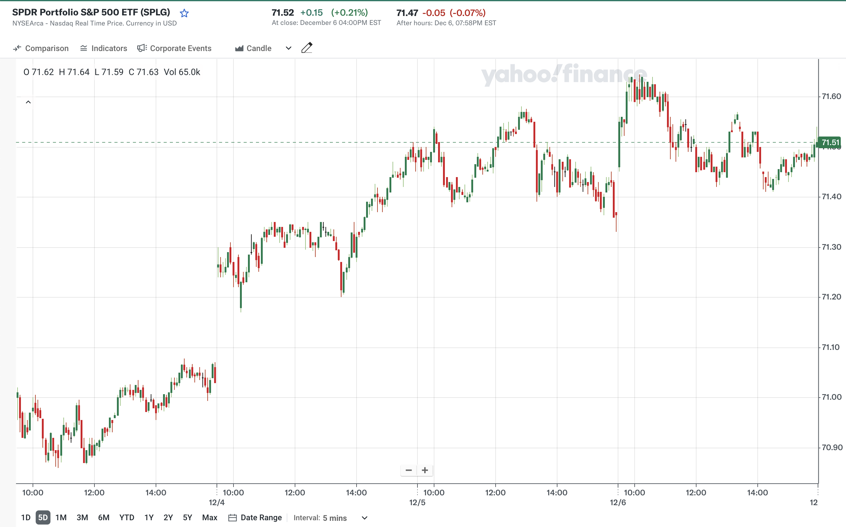 지난 주 SPLG 주가 변화(출처: Yahoo Finance)