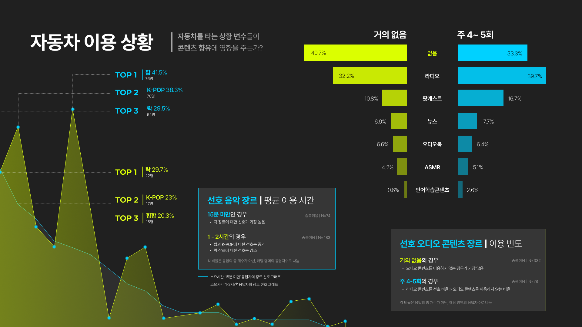 2023 AUX Report - 상황변수와 오디오 콘텐츠 소비 관계도 @Lab CHASM