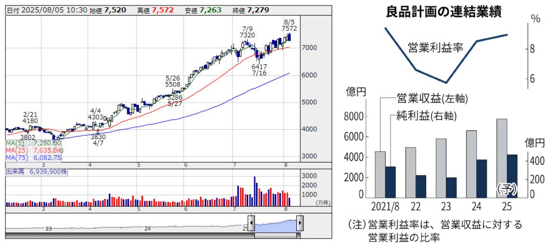 영업 이익율은 23년 마이너스를 보였지만, 그럼에도 영업 이익과 순이익은 매년 상승세를 보여주고 있어요.