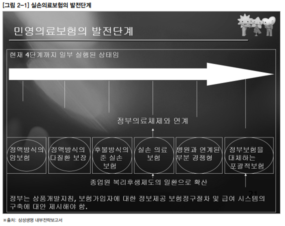 삼성생명 내부전략 보고서의 일부. 최종적 목표가 '정부보험을 대체하는 포괄적 보험'이라고 쓰여져 있다. (삼성생명, 민영건강보험의 현황과 발전방향, 2005)