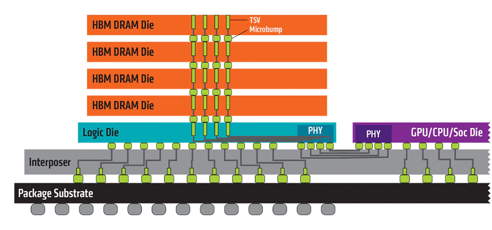 수직으로 쌓아올릴 수 있는 HBM