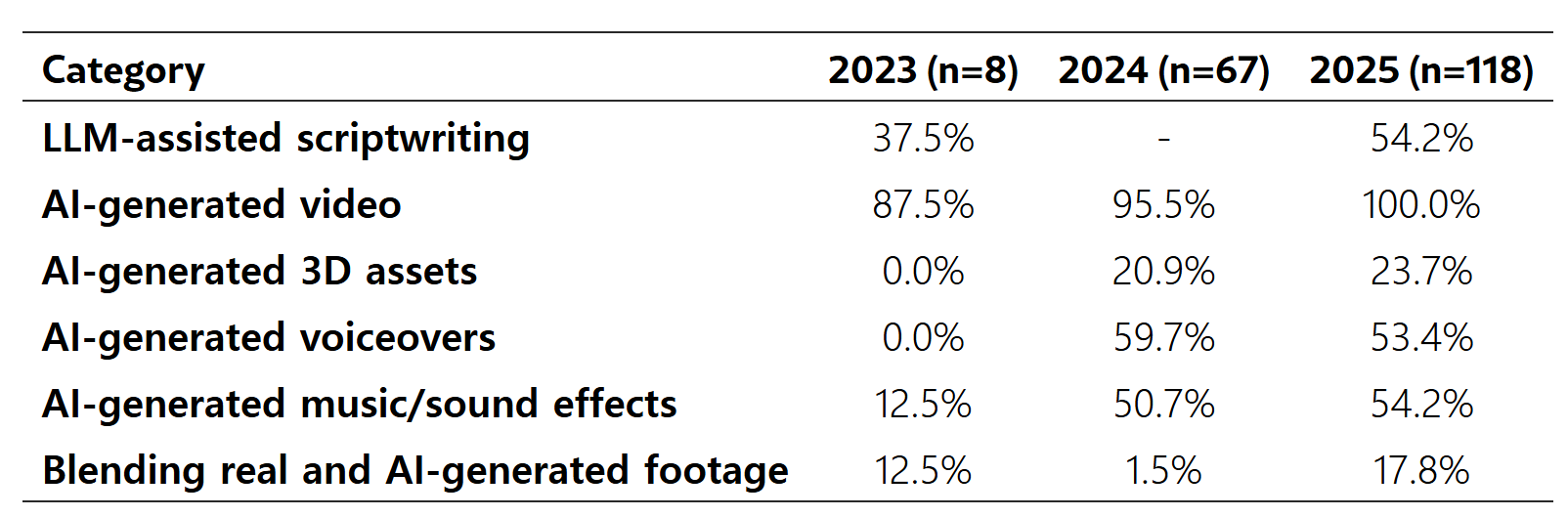 표 1: 2023년부터 2025년까지 MIT AI 영화 해커톤 참가작의 GenAI 툴별 채택률. 백분율은 해당 연도 출품작 중 각 툴을 활용한 영화의 비율을 의미합니다. '-' 표시는 해당 연도 조사 항목에 포함되지 않았음을 나타냅니다. 모든 영화가 보이스오버를 사용한 것은 아니므로, 보이스오버가 포함된 영화들만 놓고 보면 AI 보이스오버 툴의 실제 채택률은 표시된 수치보다 높을 수 있습니다.