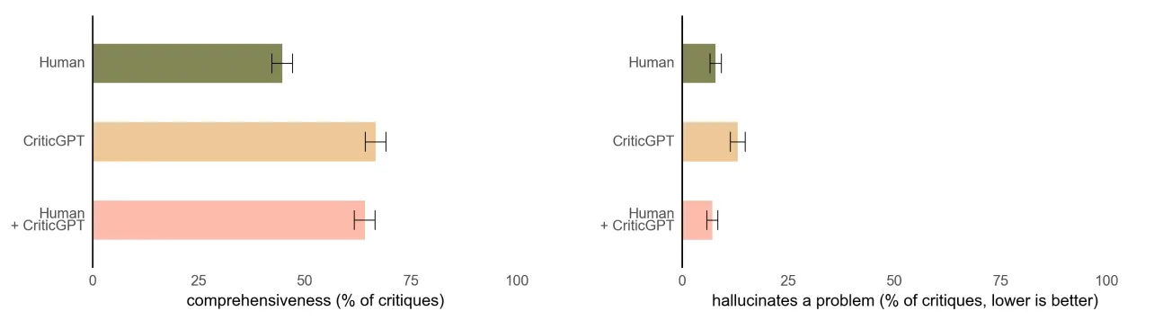 인간+CriticGPT 조합을 했을 때 심도 있는 비평이 가능하고, 동시에 할루시네이션도 적습니다.