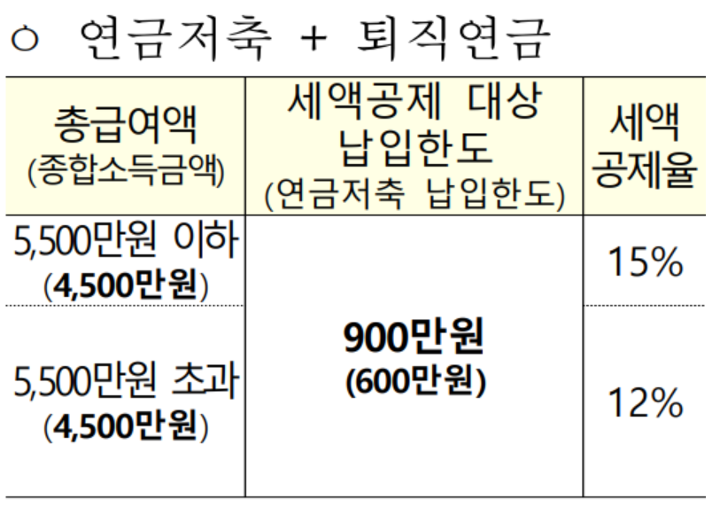 연금계좌 세액공제 (출처: 기획재정부)