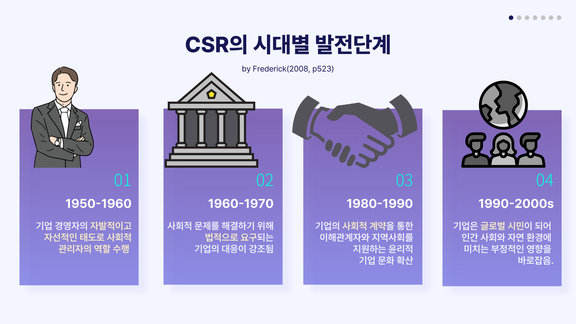 CSR의 시대별 발전단계