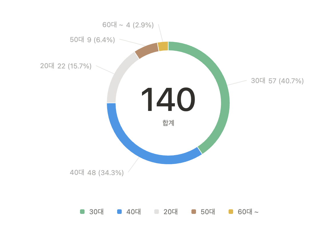노션 데이터베이스를 