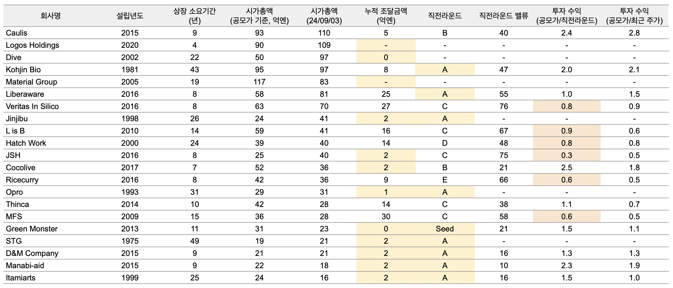 시가총액 100억엔 이하로 상장한 스타트업 리스트 (2024년 1월~8월)