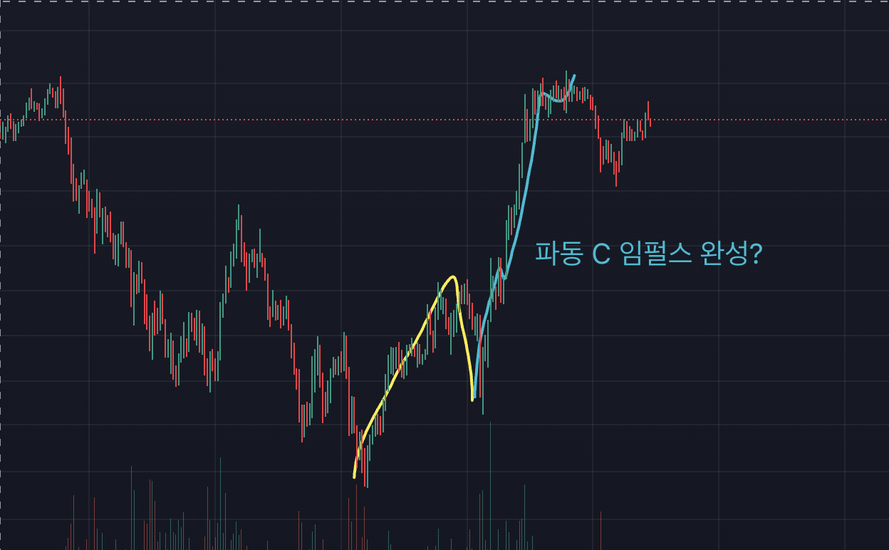 비트코인 차트, 15분봉